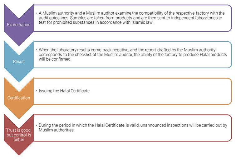 Grafik: Halal certification process